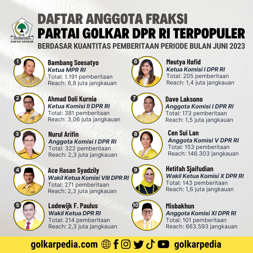 Ini Daftar Lengkap 10 Anggota Fraksi Partai Golkar DPR RI Terpopuler Juni 2023, Bamsoet Kokoh Di Puncak Klasemen