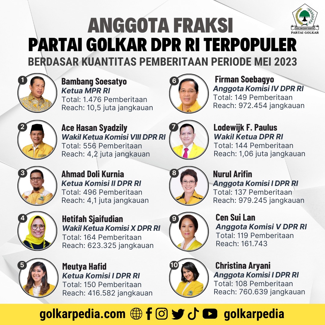 Ini Daftar Lengkap 10 Anggota Fraksi Partai Golkar DPR RI Terpopuler Mei 2023, Bamsoet Kokoh Di Puncak Klasemen