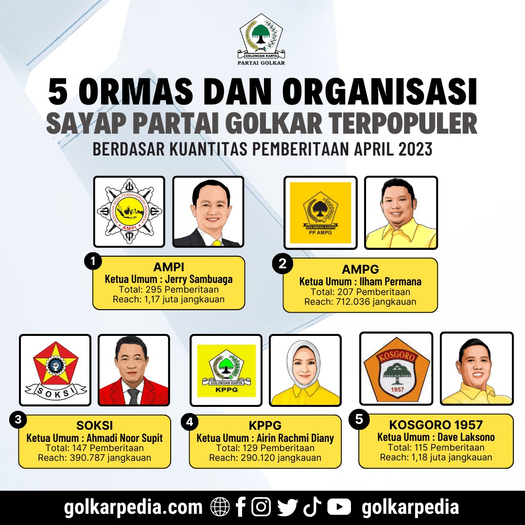 Inilah 5 Ormas Dan Sayap Partai Golkar Terpopuler Periode Maret 2023, AMPI Geser Posisi AMPG di Posisi Satu