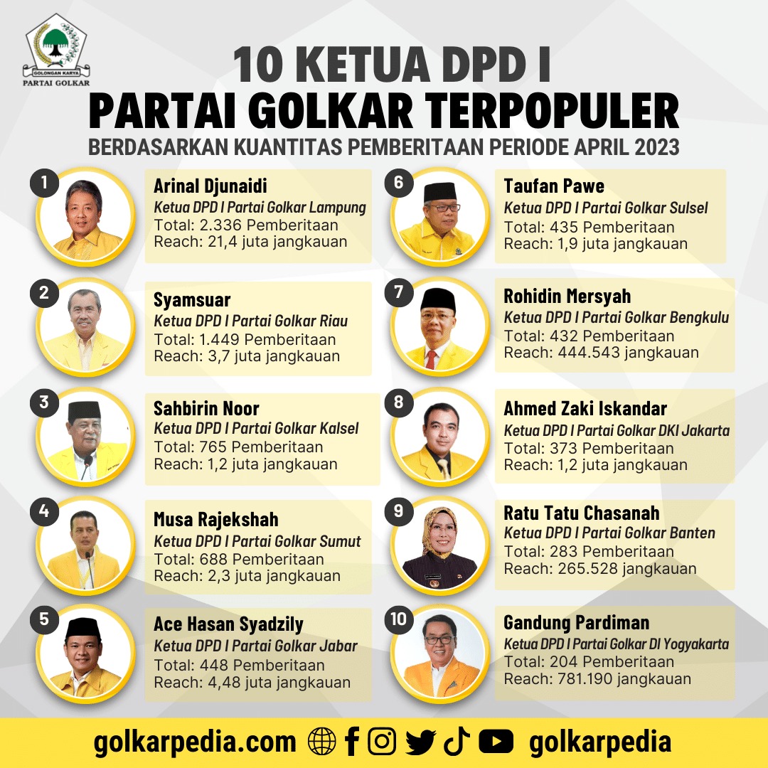 Inilah Ketua DPD I Partai Golkar Terpopuler Periode April 2023, Arinal Djunaidi Duduk Di Peringkat 1