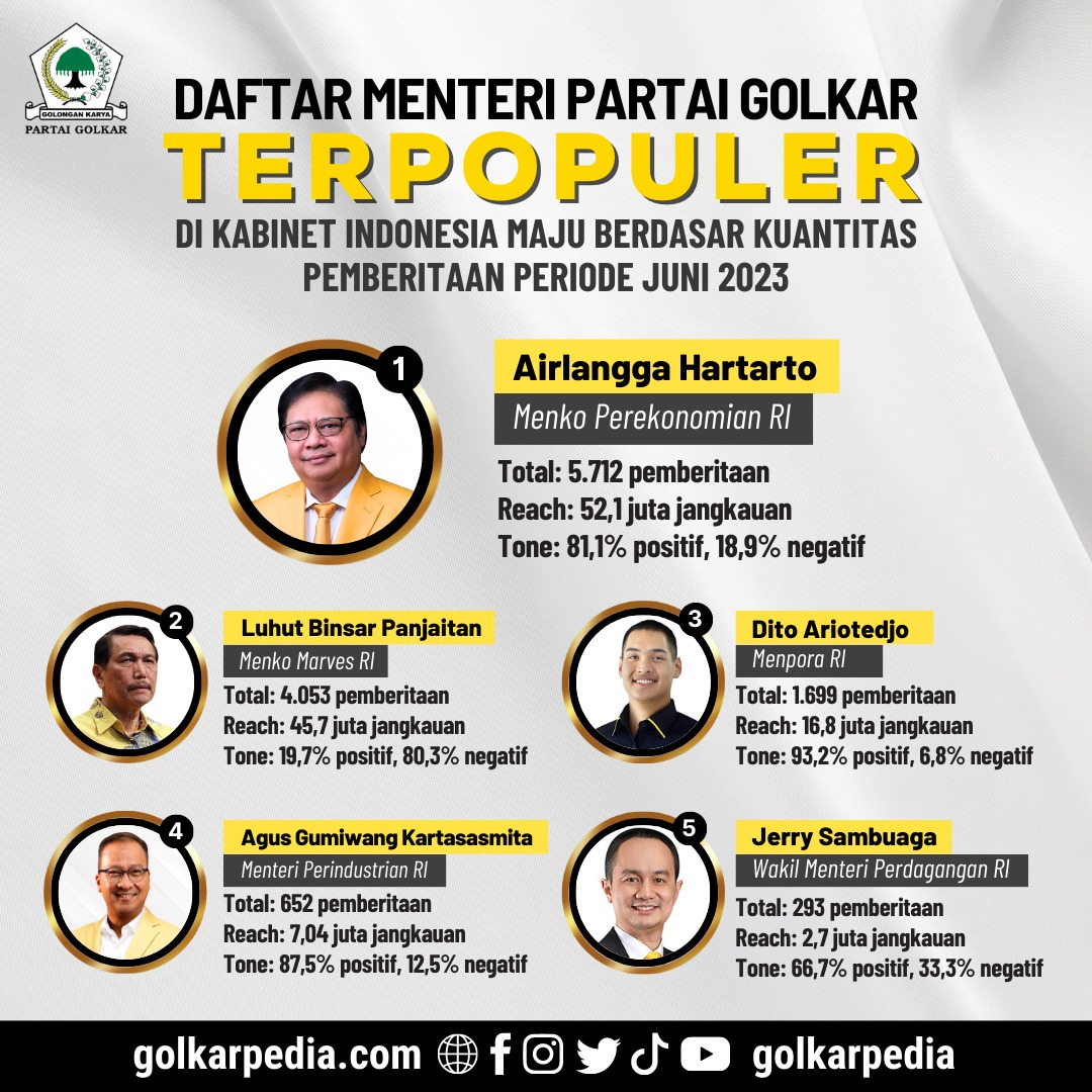 Daftar 5 Menteri Terpopuler Partai Golkar Di Kabinet Indonesia Maju Juni 2023, Airlangga Hartarto Kokoh di Posisi Satu