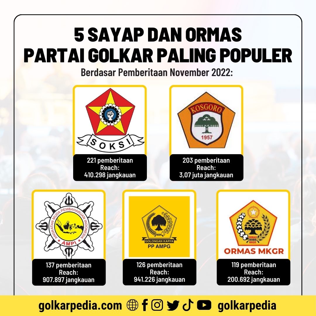 Hasil Riset Terbaru! 5 Ormas dan Sayap Partai Golkar Terpopuler Periode November 2022, SOKSI Jadi Juara