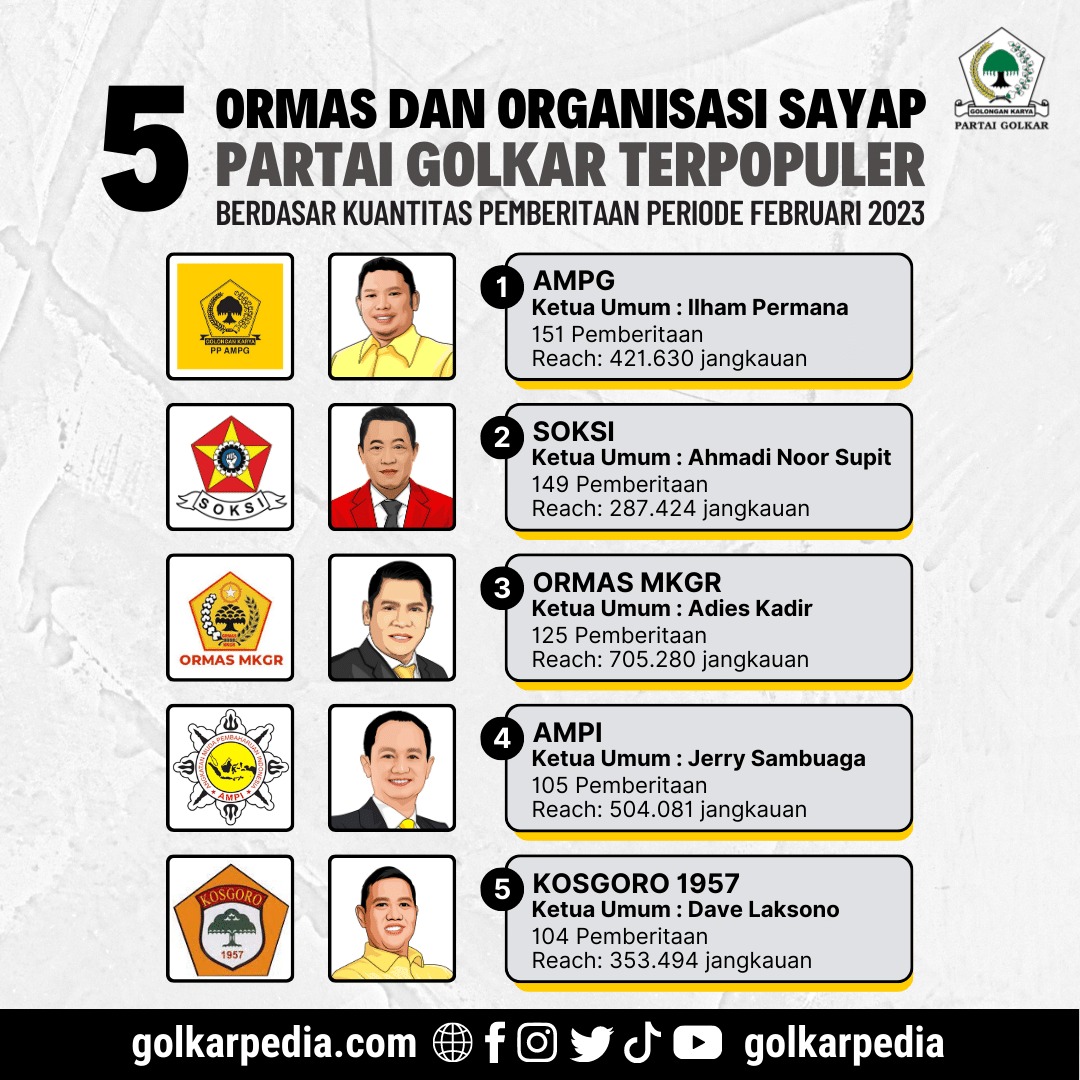 Inilah 5 Ormas Dan Sayap Partai Golkar Terpopuler Periode Februari 2023, AMPG Jadi Juara