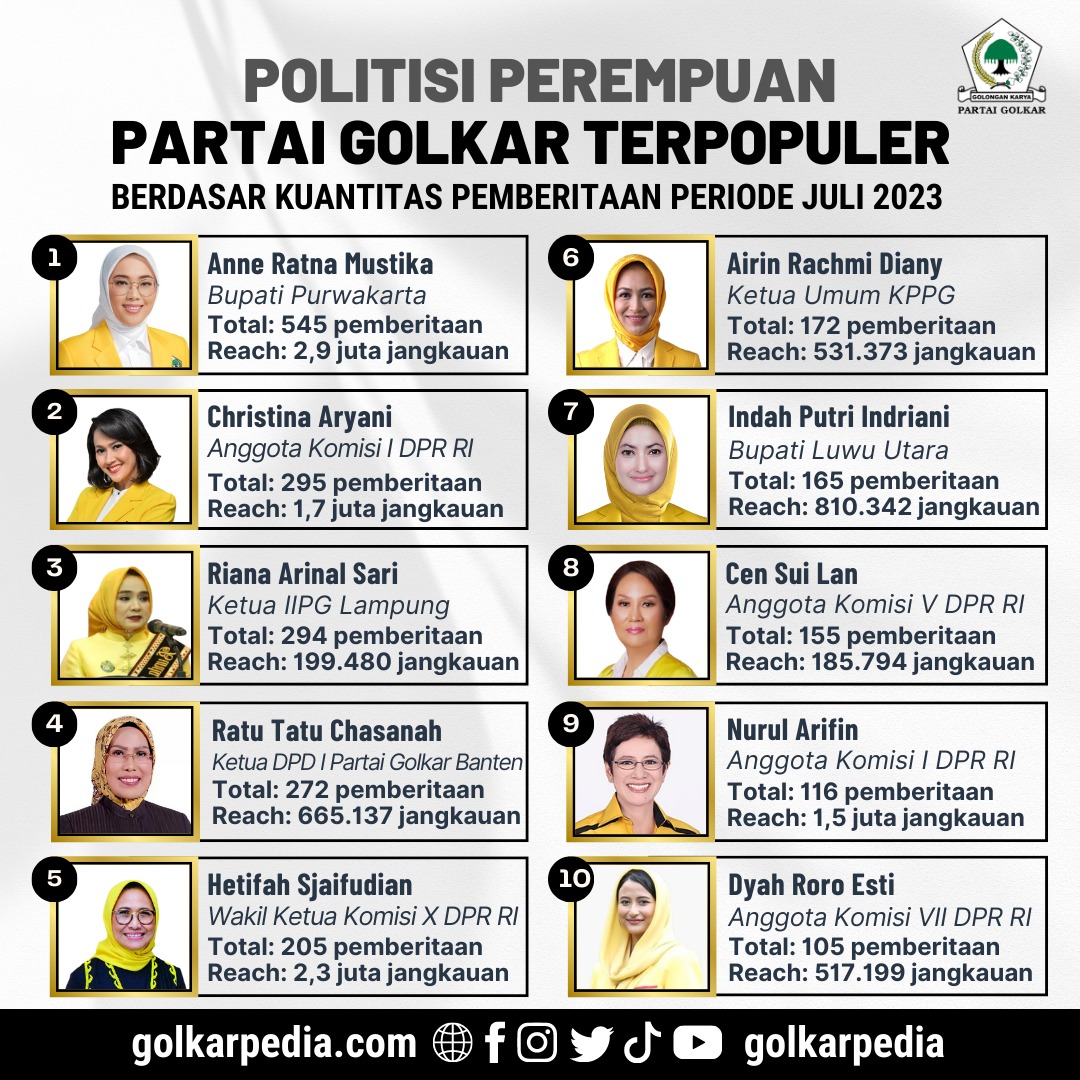 Inilah 10 Politisi Perempuan Partai Golkar Terpopuler Periode Juli 2023, Anne Ratna Mustika Tak Terkalahkan