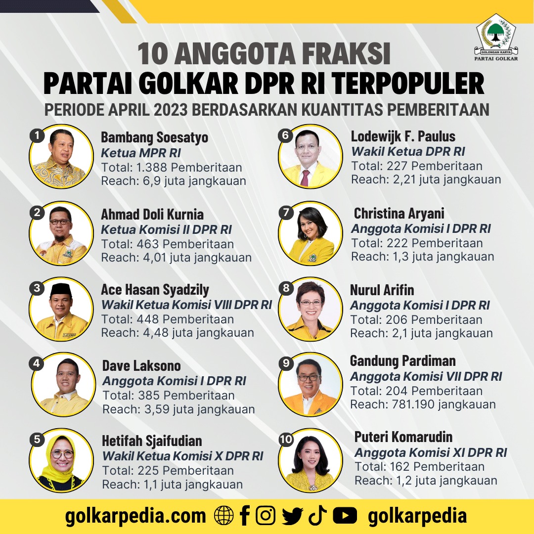 Ini Daftar Lengkap 10 Anggota Fraksi Partai Golkar DPR RI Terpopuler April 2023, Bamsoet Kokoh Di Puncak Klasemen