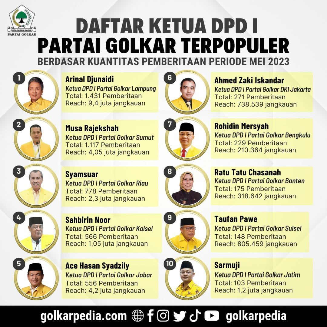 Inilah Ketua DPD I Partai Golkar Terpopuler Periode Mei 2023, Arinal Djunaidi Masih Kokoh Di Posisi Satu