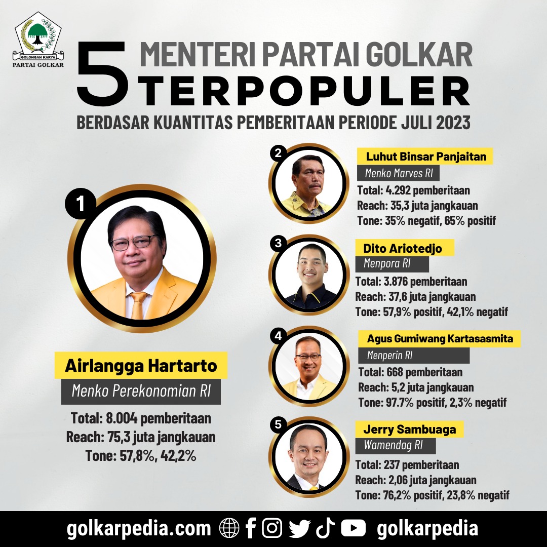 Daftar 5 Menteri Terpopuler Partai Golkar Di Kabinet Indonesia Maju Juli 2023, Airlangga Hartarto Nomor 1