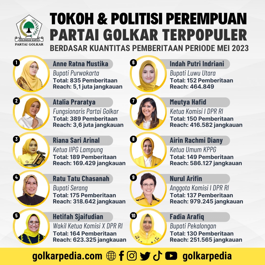 Daftar 10 Politisi Perempuan Partai Golkar Terpopuler Berdasar Kuantitas Pemberitaan Periode Mei 2023, Anne Ratna Mustika Masih Juara