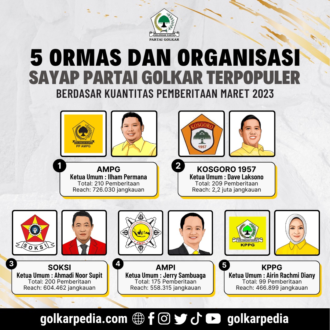 Inilah 5 Ormas Dan Sayap Partai Golkar Terpopuler Periode Maret 2023, AMPG Pertahankan Posisi 1