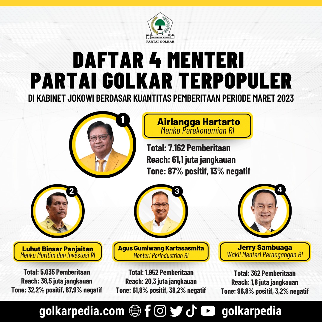 Daftar 4 Menteri Terpopuler Partai Golkar Di Kabinet Indonesia Maju Maret 2023, Airlangga Hartarto Kokoh Di Puncak Klasemen