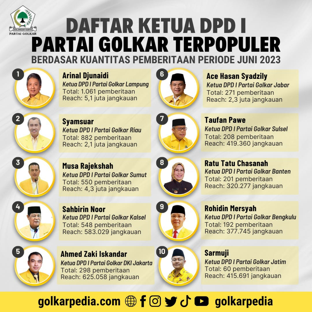 Inilah Ketua DPD I Partai Golkar Terpopuler Periode Juni 2023, Arinal Djunaidi Masih Kokoh Di Posisi Satu