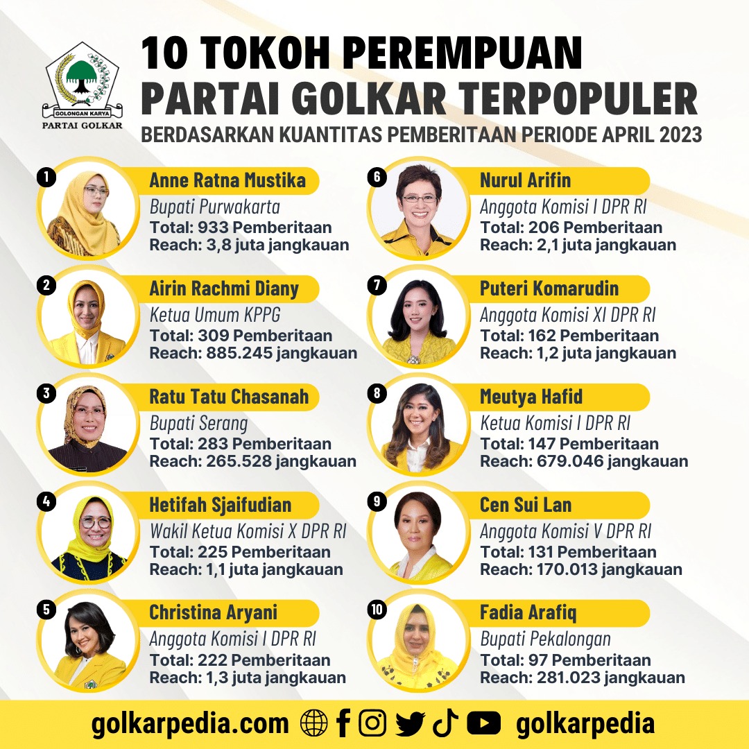 Inilah 10 Politisi Perempuan Partai Golkar Terpopuler Periode April 2023, Anne Ratna Mustika Duduki Peringkat Satu