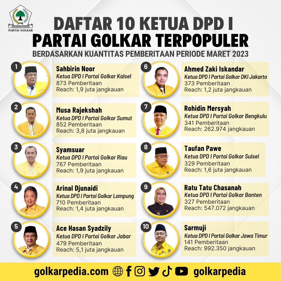 Inilah Ketua DPD I Partai Golkar Terpopuler Periode Maret 2023, Sahbirin Noor Duduk di Peringkat 1