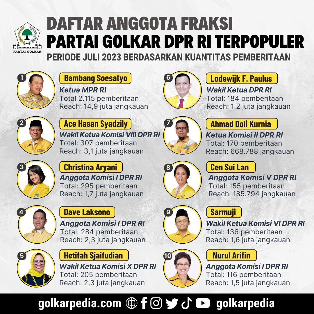 Ini Daftar Lengkap 10 Anggota Fraksi Partai Golkar DPR RI Terpopuler Juli 2023, Bamsoet Kokoh Di Puncak Klasemen