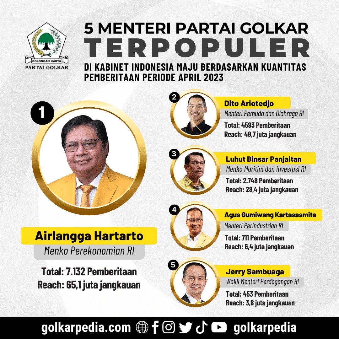 Daftar 5 Menteri Terpopuler Partai Golkar Di Kabinet Indonesia Maju April 2023, Airlangga Hartarto Kokoh Puncaki Klasemen