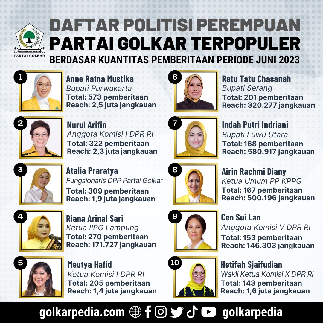 Inilah 10 Politisi Perempuan Partai Golkar Terpopuler Periode Juni 2023, Anne Ratna Mustika Duduki Peringkat Satu