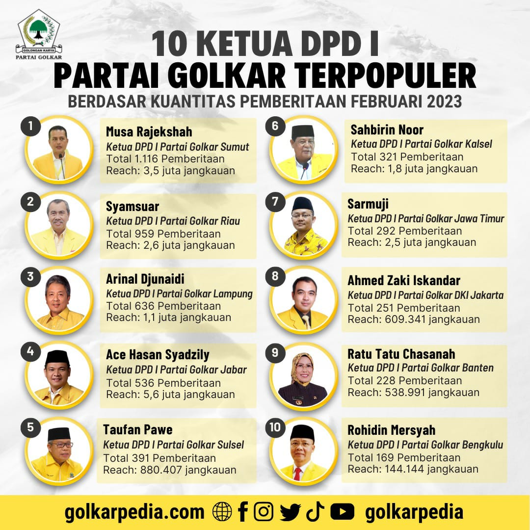 Inilah Ketua DPD I Partai Golkar Terpopuler Periode Februari 2023, Peringkat Satu Kembali Bergeser