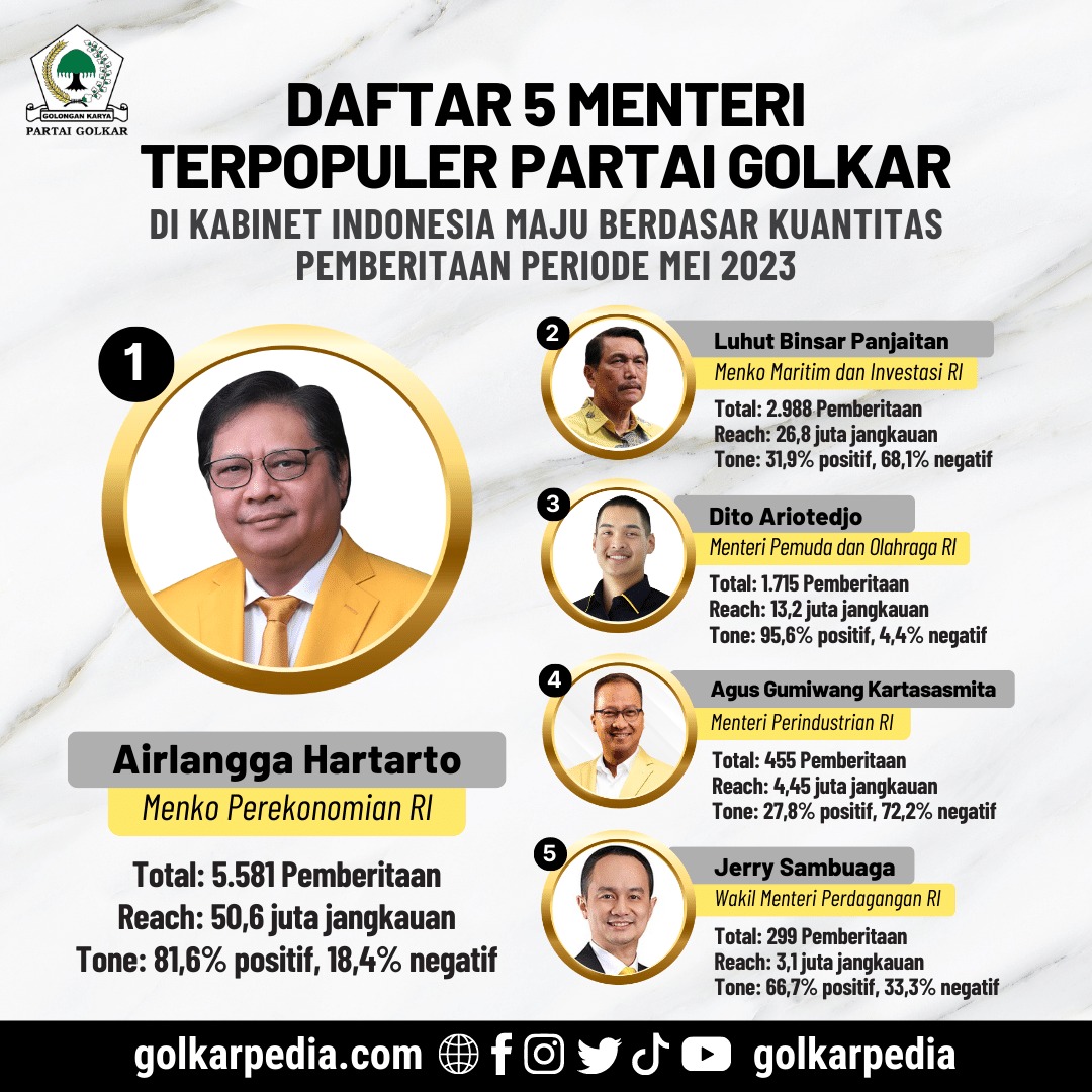 Daftar 5 Menteri Terpopuler Partai Golkar Di Kabinet Indonesia Maju Mei 2023, Airlangga Hartarto Kembali Juara