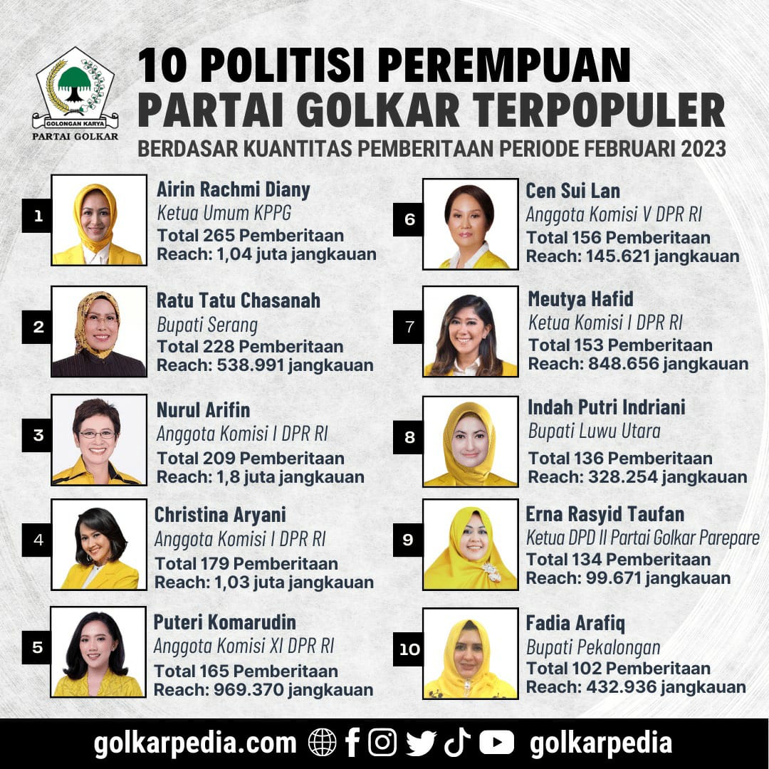 Inilah 10 Politisi Perempuan Partai Golkar Terpopuler Periode Februari 2023, Airin Rachmi Diany Bercokol Di Posisi Satu