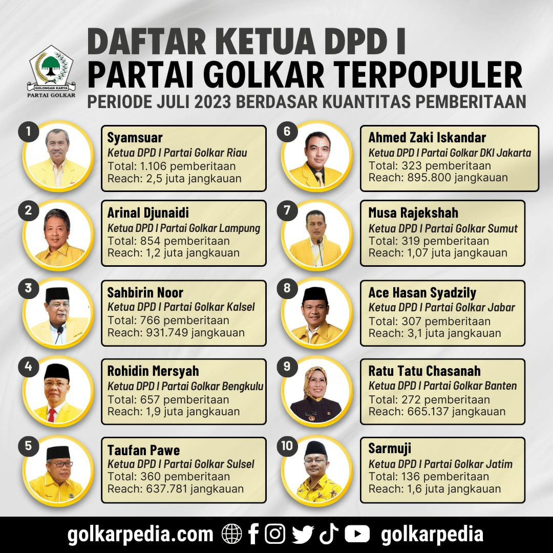 Inilah Daftar Ketua DPD I Partai Golkar Terpopuler Periode Juli 2023, Syamsuar Kembali Duduki Posisi Satu