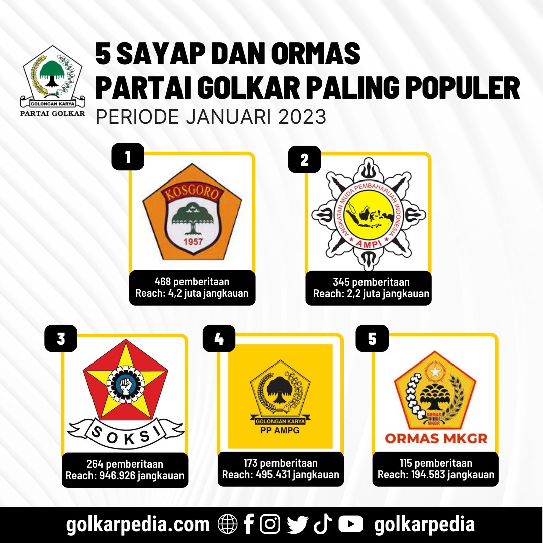 Inilah 5 Ormas Dan Sayap Partai Golkar Terpopuler Periode Januari 2023, Kosgoro 1957 Tetap Nomor 1